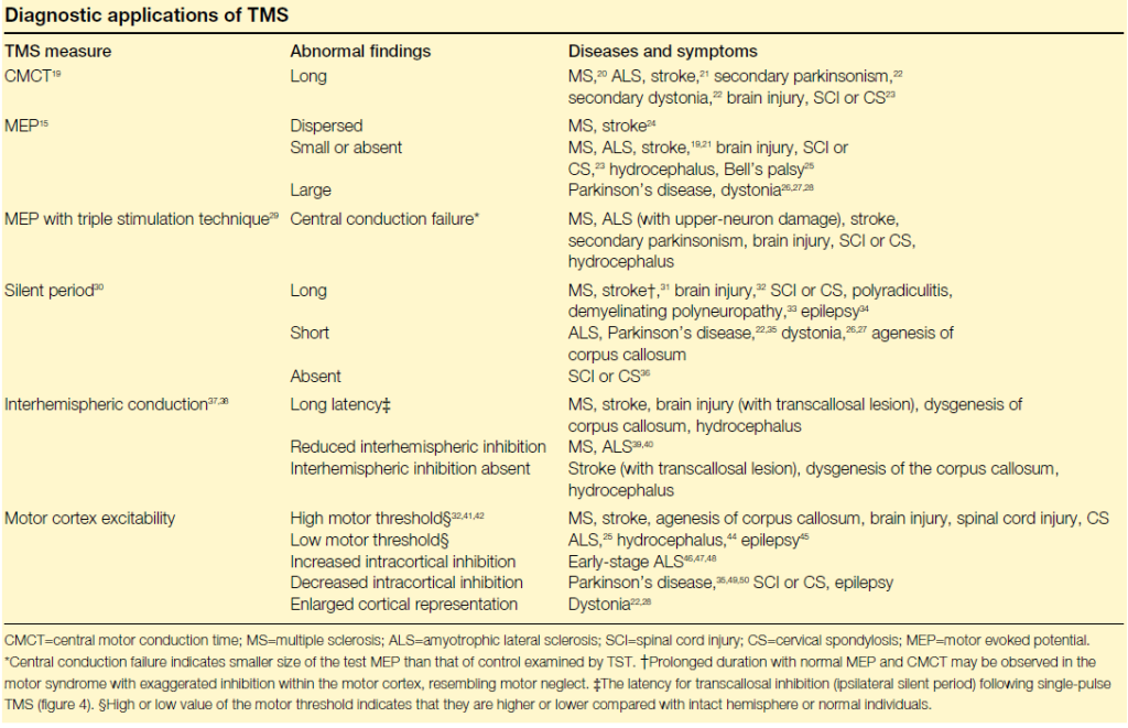 diagnostic applications of tms