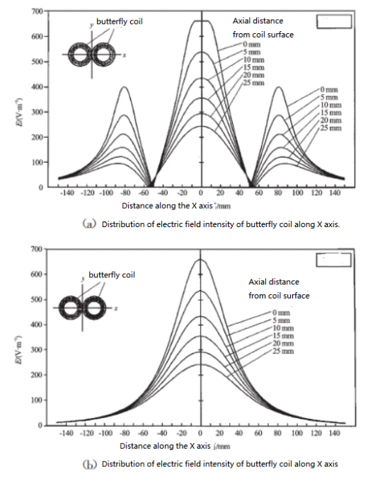 butterfly coils'electric field