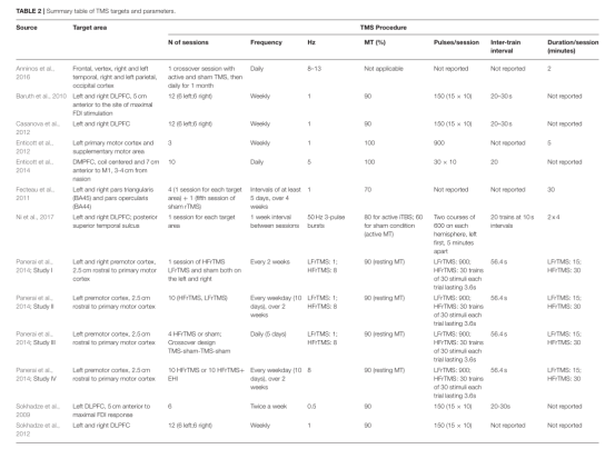 Summary table of TMS targets and parameters.