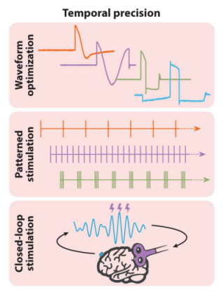 temporal precision